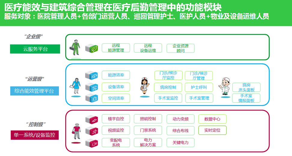 醫療能效與建筑綜合管理是醫院未來的發展重點3
